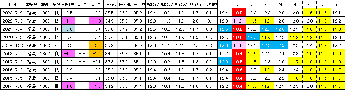 2024　ラジオNIKKEI賞　過去ラップ一覧　簡易版